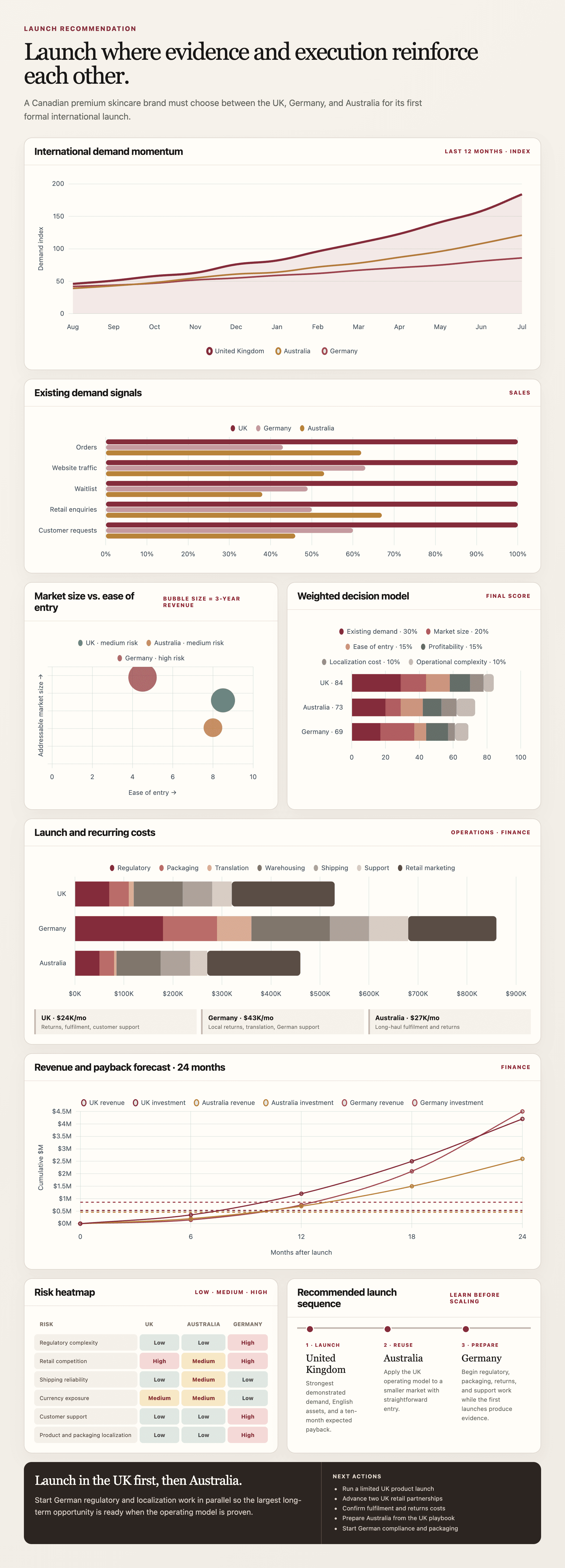 A Boardblend canvas comparing market opportunities, evidence, risks, and a final recommendation