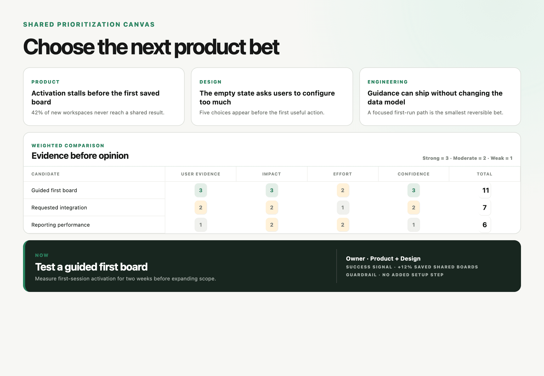 A Boardblend feature-direction canvas showing product, design, and engineering evidence, agent challenges, criteria, and a final experiment