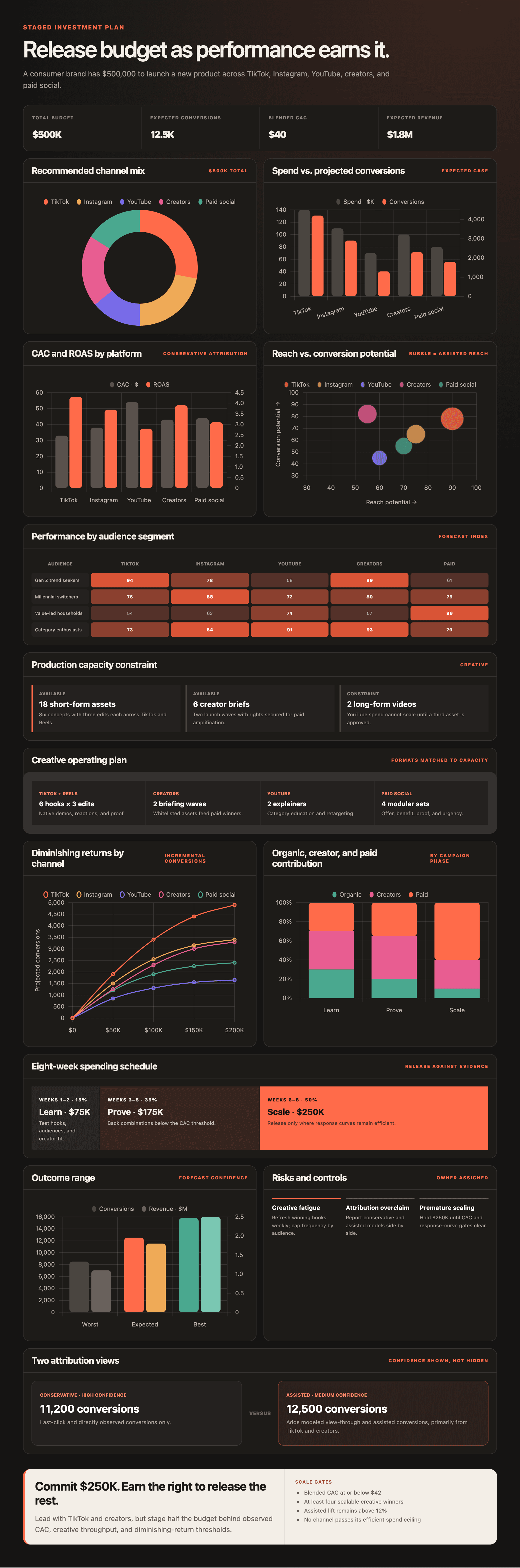 A Boardblend canvas comparing parallel channel strategies, evidence, budget trade-offs, and a final campaign decision
